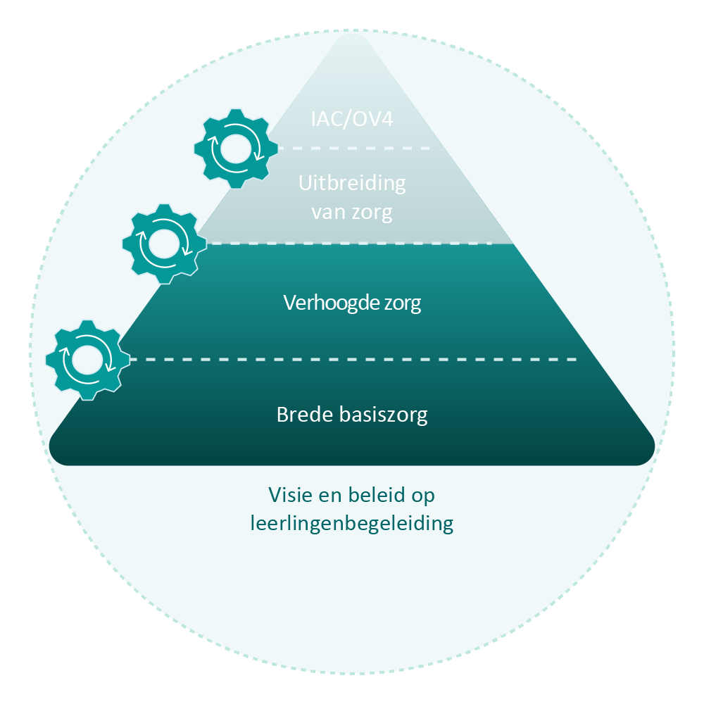 Zorgcontinuüm verhoogde zorg