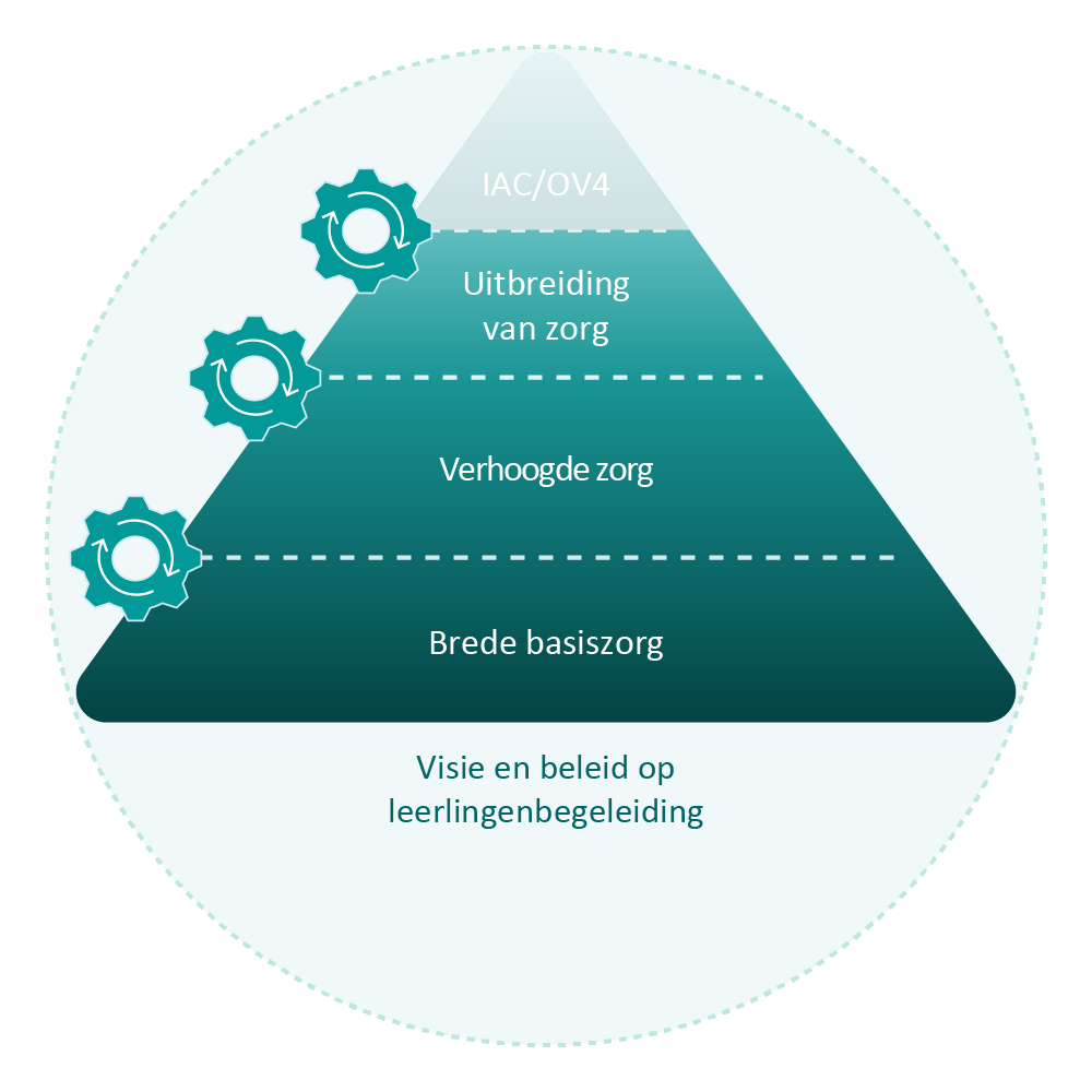 Zorgcontinuüm uitbreiding van zorg